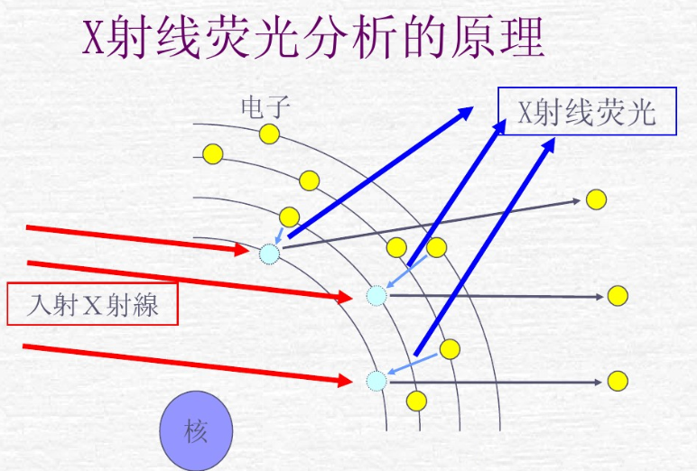 X射線熒光分析的原理 /cxyq/20220620091646-Fg4yT8b7A6uwSQvmrftzktNOpA7S.png