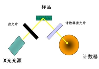 EDXRF熒光光譜儀光源 /cxyq/20220628081943-FlpX0fi-LCApW96SmhmOhWN2vWXA.jpg