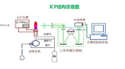 ICP結(jié)構(gòu)示意圖 /cxyq/20220725082241-FvJi5pGf74xtLrnddgo1dIeiXdsB.png