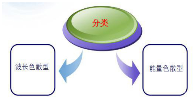 x熒光光譜儀分類 /cxyq/20220906084932-Fowjf1poUhSDSdtzqskawdyBi95F.jpg